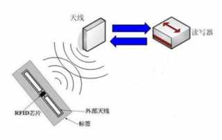 RFID工作原理示意圖